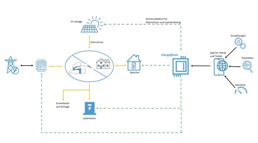 CHARGE@SUN 2.0 - Energiemanagement